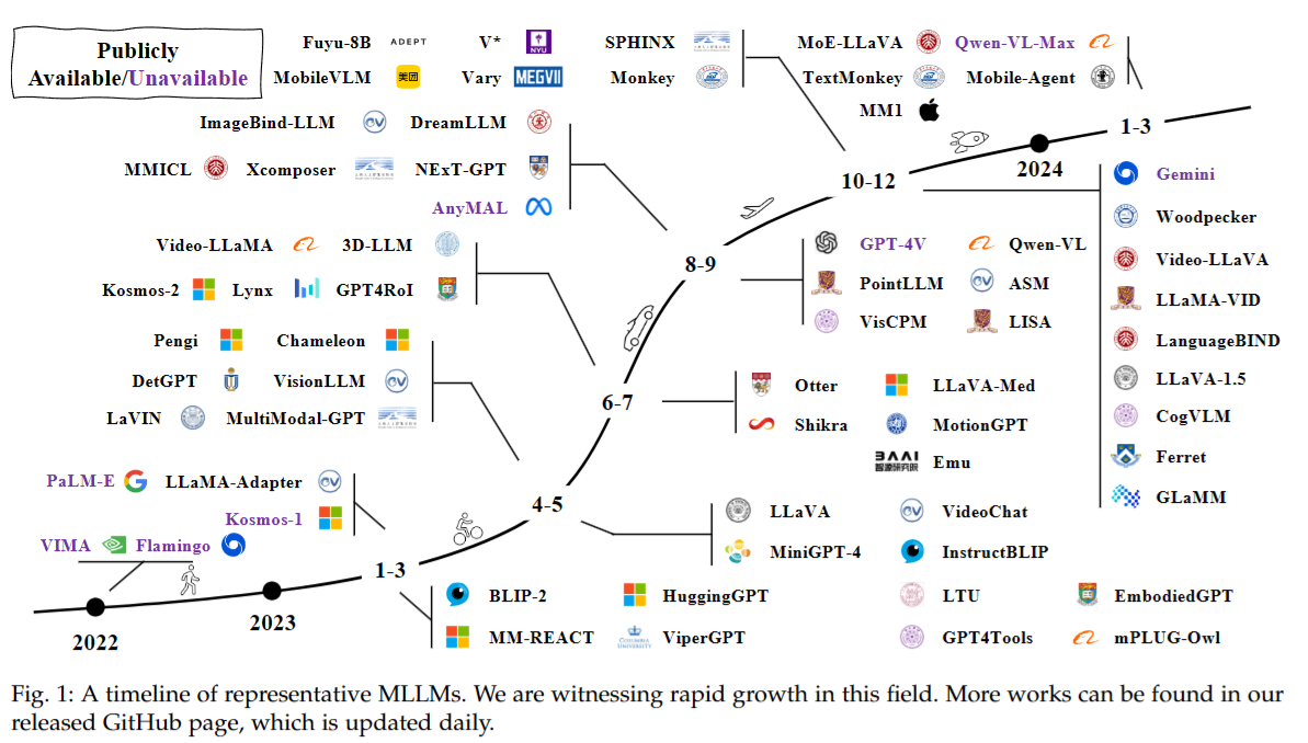 《A Survey on Multimodal Large Language Models》阅读笔记